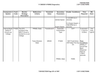 Component /
System
Fault
Code
Malfunction
Criteria
Threshold
Value
Secondary
Parameters
Enable Conditions Time
Required
MIL
Illum
Monitor
Strategy
Description
Vehicle Speed
” 124 MPH for 5
seconds
Engine Speed
0 ” Engine Speed ”
7500 RPM for 5
seconds
Internal Mode
Switch P
Circuit Low
Voltage
P182D The DTC
monitors if the
IMS P Circuit is
shorted to a Low
Voltage
PRNDL State Transitional 8 Automatic
Transmission
Type
EVT 8 seconds +
1 count at
6.25ms
Two
Trips,
Type B
Trans Direction
State
DRIVE P182D NOT Fault Active
OR Failed This Key
On
Pass
Conditions
PRNDL P
Circuit Has
Been
Observed
High for
1.5875
seconds
PRNDL State PARK
11 OBDG01 HYBRID Diagnostics
TCM SECTION
2 OF 12 SECTIONS
TCM SECTION Page 301 of 1087 2 OF 12 SECTIONS
 
