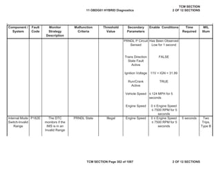 Component /
System
Fault
Code
Malfunction
Criteria
Threshold
Value
Secondary
Parameters
Enable Conditions Time
Required
MIL
Illum
Monitor
Strategy
Description
PRNDL P Circuit
Sensed
Has Been Observed
Low for 1 second
Trans Direction
State Fault
Active
FALSE
Ignition Voltage 11V < IGN < 31.99
Run/Crank
Active
TRUE
Vehicle Speed ” 124 MPH for 5
seconds
Engine Speed 0 ” Engine Speed
” 7500 RPM for 5
seconds
Internal Mode
Switch-Invalid
Range
P182E The DTC
monitors if the
IMS is in an
Invalid Range
PRNDL State Illegal Engine Speed 0 ” Engine Speed
” 7500 RPM for 5
seconds
5 seconds Two
Trips,
Type B
11 OBDG01 HYBRID Diagnostics
TCM SECTION
2 OF 12 SECTIONS
TCM SECTION Page 302 of 1087 2 OF 12 SECTIONS
 