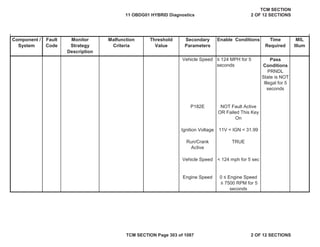 Component /
System
Fault
Code
Malfunction
Criteria
Threshold
Value
Secondary
Parameters
Enable Conditions Time
Required
MIL
Illum
Monitor
Strategy
Description
Vehicle Speed ” 124 MPH for 5
seconds
Pass
Conditions
PRNDL
State is NOT
Illegal for 5
seconds
P182E NOT Fault Active
OR Failed This Key
On
Ignition Voltage 11V < IGN < 31.99
Run/Crank
Active
TRUE
Vehicle Speed < 124 mph for 5 sec
Engine Speed 0 ” Engine Speed
” 7500 RPM for 5
seconds
11 OBDG01 HYBRID Diagnostics
TCM SECTION
2 OF 12 SECTIONS
TCM SECTION Page 303 of 1087 2 OF 12 SECTIONS
 