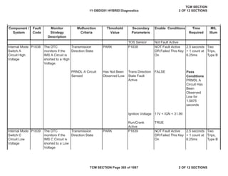 Component /
System
Fault
Code
Malfunction
Criteria
Threshold
Value
Secondary
Parameters
Enable Conditions Time
Required
MIL
Illum
Monitor
Strategy
Description
TOS Sensor Not Fault Active
Internal Mode
Switch A
Circuit High
Voltage
P1838 The DTC
monitors if the
IMS A Circuit is
shorted to a High
Voltage
Transmission
Direction State
PARK P1838 NOT Fault Active
OR Failed This Key
On
2.5 seconds
+ 1 count at
6.25ms
Two
Trips,
Type B
PRNDL A Circuit
Sensed
Has Not Been
Observed Low
Trans Direction
State Fault
Active
FALSE Pass
Conditions
PRNDL A
Circuit Has
Been
Observed
Low for
1.5875
seconds
Ignition Voltage 11V < IGN < 31.99
Run/Crank
Active
TRUE
Internal Mode
Switch C
Circuit Low
Voltage
P1839 The DTC
monitors if the
IMS C Circuit is
shorted to a Low
Voltage
Transmission
Direction State
PARK P1839 NOT Fault Active
OR Failed This Key
On
2.5 seconds
+ 1 count at
6.25ms
Two
Trips,
Type B
11 OBDG01 HYBRID Diagnostics
TCM SECTION
2 OF 12 SECTIONS
TCM SECTION Page 305 of 1087 2 OF 12 SECTIONS
 