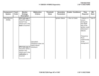 Component /
System
Fault
Code
Malfunction
Criteria
Threshold
Value
Secondary
Parameters
Enable Conditions Time
Required
MIL
Illum
Monitor
Strategy
Description
DTC Fail case 1:
This DTC will be
stored if any
check sum in the
boot is incorrect
Ignition Status = Run or Crank 1 failure if it
occurs
during the
first ROM
test of the
ignition cycle
otherwise 5
failures
Frequency:
Runs
continuously
in the
background
DTC Fail case 2:
This DTC will be
stored if any
check sum in the
calibration is
incorrect
Only Memory
(ROM)
Type A
Calculated
Checksum does not
match stored
checksum
11 OBDG01 HYBRID Diagnostics
TCM SECTION
2 OF 12 SECTIONS
TCM SECTION Page 307 of 1087 2 OF 12 SECTIONS
 