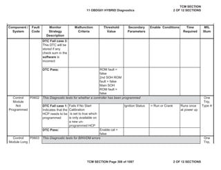 Component /
System
Fault
Code
Malfunction
Criteria
Threshold
Value
Secondary
Parameters
Enable Conditions Time
Required
MIL
Illum
Monitor
Strategy
Description
DTC Fail case 3:
This DTC will be
stored if any
check sum in the
software is
incorrect
DTC Pass: ROM fault =
false
2nd SOH ROM
fault = false
Main SOH
ROM fault =
false
P0602
DTC Fail case 1:
Indicates that the
HCP needs to be
programmed
Fails if No Start
Calibration
is set to true which
is only available on
a new un-
programmed HCP
Ignition Status = Run or Crank Runs once
at power up
DTC Pass: Enable cal =
false
P0603
Control
Module
Not
Programmed
One
Trip,
Type A
Control
Module Long
One
Trip,
This Diagnostic tests for whether a controller has been programmed
This Diagnostic tests for BINVDM errors
11 OBDG01 HYBRID Diagnostics
TCM SECTION
2 OF 12 SECTIONS
TCM SECTION Page 308 of 1087 2 OF 12 SECTIONS
 