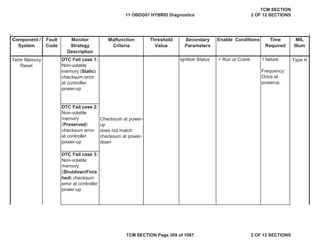 Component /
System
Fault
Code
Malfunction
Criteria
Threshold
Value
Secondary
Parameters
Enable Conditions Time
Required
MIL
Illum
Monitor
Strategy
Description
DTC Fail case 1:
Non-volatile
memory (Static)
checksum error
at controller
power-up
Ignition Status = Run or Crank 1 failure
Frequency:
Once at
powerup
DTC Fail case 2:
Non-volatile
memory
(Preserved)
checksum error
at controller
power-up
DTC Fail case 3:
Non-volatile
memory
(ShutdownFinis
hed) checksum
error at controller
power-up
g
Term Memory
Reset
p
Type A
Checksum at power-
up
does not match
checksum at power-
down
11 OBDG01 HYBRID Diagnostics
TCM SECTION
2 OF 12 SECTIONS
TCM SECTION Page 309 of 1087 2 OF 12 SECTIONS
 