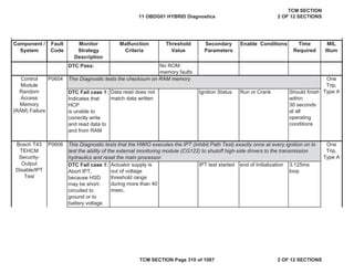 Component /
System
Fault
Code
Malfunction
Criteria
Threshold
Value
Secondary
Parameters
Enable Conditions Time
Required
MIL
Illum
Monitor
Strategy
Description
DTC Pass: No ROM
memory faults
P0604
DTC Fail case 1:
Indicates that
HCP
is unable to
correctly write
and read data to
and from RAM
Data read does not
match data written
Ignition Status Run or Crank Should finish
within
30 seconds
at all
operating
conditions
P0606
DTC Fail case 1:
Abort IPT,
because HSD
may be short-
circuited to
ground or to
battery voltage
Actuator supply is
out of voltage
threshold range
during more than 40
msec.
IPT test started end of Initialization 3.125ms
loop
Control
Module
Random
Access
Memory
(RAM) Failure
One
Trip,
Type A
Bosch T43
TEHCM
Security-
Output
Disable/IPT
Test
One
Trip,
Type A
This Diagnostic tests the checksum on RAM memory
This Diagnostic tests that the HWIO executes the IPT (Inhibit Path Test) exactly once at every ignition on to
test the ability of the external monitoring module (CG122) to shutoff high-side drivers to the transmission
hydraulics and reset the main processor.
11 OBDG01 HYBRID Diagnostics
TCM SECTION
2 OF 12 SECTIONS
TCM SECTION Page 310 of 1087 2 OF 12 SECTIONS
 