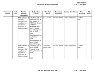 Component /
System
Fault
Code
Malfunction
Criteria
Threshold
Value
Secondary
Parameters
Enable Conditions Time
Required
MIL
Illum
Monitor
Strategy
Description
DTC Fail case 2:
Abort IPT,
because HSD
may be short-
circuited to
ground or to
battery voltage
Actuator supply is
lower than 90% of
Batt. voltage or
WD(Watch Dog for
TCM main
processor) error
count is greater
than 0 during more
than 40 msec.
or > 5.5 volts IPT test started end of Initialization 3.125ms
loop
AND
Output stage is not
interlocked
AND
Actuator supply is
out of voltage
threshold range.
DTC Fail case 3:
Abort IPT,
because HSD
may be short-
circuited to
ground or to
battery voltage
Actuator supply is
out of voltage
threshold range
during more than 40
msec.
- WD error
counter: >=5
IPT test started end of Initialization 3.125ms
loop
AND
11 OBDG01 HYBRID Diagnostics
TCM SECTION
2 OF 12 SECTIONS
TCM SECTION Page 311 of 1087 2 OF 12 SECTIONS
 