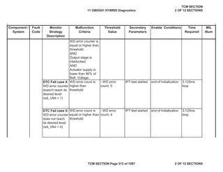 Component /
System
Fault
Code
Malfunction
Criteria
Threshold
Value
Secondary
Parameters
Enable Conditions Time
Required
MIL
Illum
Monitor
Strategy
Description
WD error counter is
equal or higher than
threshold.
AND
Output stage is
interlocked
AND
Actuator supply is
lower than 90% of
Batt. Voltage.
DTC Fail case 4:
WD error counter
doesn't reach its
desired level
(sdi_Ufet = 1)
WD error count is
higher than
threshold
- WD error
count: 0
IPT test started end of Initialization 3.125ms
loop
DTC Fail case 5:
WD error counter
does not reach
its desired level
(sdi_Ufet = 4)
WD error count is
equal or higher than
threshold
- WD error
count: 4
IPT test started end of Initialization 3.125ms
loop
11 OBDG01 HYBRID Diagnostics
TCM SECTION
2 OF 12 SECTIONS
TCM SECTION Page 312 of 1087 2 OF 12 SECTIONS
 
