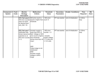 Component /
System
Fault
Code
Malfunction
Criteria
Threshold
Value
Secondary
Parameters
Enable Conditions Time
Required
MIL
Illum
Monitor
Strategy
Description
DTC Fail case 6:
WD error counter
does not reach
its desired level
(sdi_Ufet = 6)
WD error count is
equal or higher than
threshold
- WD error
count: 6
IPT test started end of Initialization 3.125ms
loop
DTC Fail case 7:
HSD(High Side
Driver) cannot be
switched on at
WD error counter
<= 4
Actuator supply is
lower than 90% of
Batt. Voltage or WD
error count is higher
than threshold
during more than 40
msec.
- WD error
counter: > 0
- actuator
supply voltage:
>1.5 volts and
<= 5.5 volts
IPT test started end of Initialization 3.125ms
loop
AND
Output stage is not
interlocked
AND
Actuator supply
voltage is within
range
11 OBDG01 HYBRID Diagnostics
TCM SECTION
2 OF 12 SECTIONS
TCM SECTION Page 313 of 1087 2 OF 12 SECTIONS
 