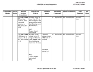 Component /
System
Fault
Code
Malfunction
Criteria
Threshold
Value
Secondary
Parameters
Enable Conditions Time
Required
MIL
Illum
Monitor
Strategy
Description
DTC Fail case 8:
DReset line =
low level, HSD
cannot be
switched on
(fgtr_DReset =
True)
Actuator supply is
lower than 90% of
Batt. Voltage or WD
error count is higher
than 0 during more
than 40 msec.
IPT test started end of Initialization 3.125ms
loop
AND
Output stage is
interlocked.
DTC Fail case 9:
HSD cannot be
switched off at
WD error counter
>= 5
Actuator supply
voltage is out of
range or WD error
count is lower than
threshold during
more than 40 msec.
- actuator
supply voltage:
< 1.5 volts or >
5.5 volts
-WD error
counter:<5
IPT test started end of Initialization 3.125ms
loop
AND
Output stage is
interlocked
AND
11 OBDG01 HYBRID Diagnostics
TCM SECTION
2 OF 12 SECTIONS
TCM SECTION Page 314 of 1087 2 OF 12 SECTIONS
 
