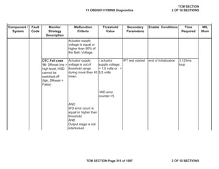 Component /
System
Fault
Code
Malfunction
Criteria
Threshold
Value
Secondary
Parameters
Enable Conditions Time
Required
MIL
Illum
Monitor
Strategy
Description
Actuator supply
voltage is equal or
higher than 90% of
the Batt. Voltage.
DTC Fail case
10: DReset line =
high level, HSD
cannot be
switched off
(fgtr_DReset =
False)
Actuator supply
voltage is out of
threshold range
during more than 40
msec.
- actuator
supply voltage:
< 1.5 volts or >
5.5 volts
-WD error
counter:<5
IPT test started end of Initialization 3.125ms
loop
AND
WD error count is
equal or higher than
threshold
AND
Output stage is not
interlocked
11 OBDG01 HYBRID Diagnostics
TCM SECTION
2 OF 12 SECTIONS
TCM SECTION Page 315 of 1087 2 OF 12 SECTIONS
 