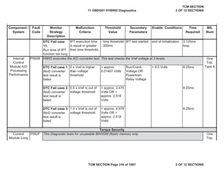 Component /
System
Fault
Code
Malfunction
Criteria
Threshold
Value
Secondary
Parameters
Enable Conditions Time
Required
MIL
Illum
Monitor
Strategy
Description
DTC Fail case
11:
Run time of IPT
function too long
IPT execution time
is equal or greater
than time threshold.
- time threshold
: 300ms
IPT test started end of Initialization 3.125ms
loop
P060B
DTC Fail case 1:
AtoD converter
test result is
failed
0 x Vref is higher
than voltage
threshold
> approx.
0.01467 Volts
Run/Crank
Voltage OR
Powertrain
Relay Voltage
> 9.5 Volts 6.25ms
DTC Fail case 2:
AtoD converter
test result is
failed
0.5 x Vref is out of
voltage threshold
< approx. 2.479
Volts OR >
approx. 2.518
Volts
6.25ms
DTC Fail case 3:
AtoD converter
test result is
failed
1.0 x Vref is out of
voltage threshold.
< approx. 4.978
Volts OR >
approx. 2.518
Volts
6.25ms
P062F
Torque Security
Control
Module Long
One
Trip,
Internal
Control
Module A/D
Processing
Performance
One
Trip,
Type A
HWIO executes the A/D converter test. This test checks the Vref voltage at 3 levels.
This Diagnostic tests for unuseable BINVDM (flash) memory only
11 OBDG01 HYBRID Diagnostics
TCM SECTION
2 OF 12 SECTIONS
TCM SECTION Page 316 of 1087 2 OF 12 SECTIONS
 