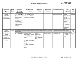 Component /
System
Fault
Code
Malfunction
Criteria
Threshold
Value
Secondary
Parameters
Enable Conditions Time
Required
MIL
Illum
Monitor
Strategy
Description
DTC Fail case 1:
Detect the dual
store memory
fault by
comparing the
primary Ve
signals and the
We redundant
signals
The primary value
and the dual store
value are not equal
Runs continuously Signal
Dependenda
ntX fail
counts out of
Y sample
counts
Executes in
a Xms loop
Detects in
200ms
P16F7
DTC Fail case 1: Control State
Request for Clutch
1 is NOT Active
Clutch 1
Pressure >
153kpa
Ignition switch in crank or run Executes in
a 12.5ms
loop
AND time threshold:
200msec
X Valve Command
is 0
AND
Y Valve Command
is 0
AND
Module
Redundant
Memory
Performance
Type A
One
Trip,
Type A
Clutch
pressure
combination /
valve
commands do
not fit to
allowed range
state
Detects controller faults such that solenoid commands doesn't match with it's expected associated Range
State value.
11 OBDG01 HYBRID Diagnostics
TCM SECTION
2 OF 12 SECTIONS
TCM SECTION Page 318 of 1087 2 OF 12 SECTIONS
 