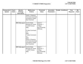 Component /
System
Fault
Code
Malfunction
Criteria
Threshold
Value
Secondary
Parameters
Enable Conditions Time
Required
MIL
Illum
Monitor
Strategy
Description
Clutch 1 Pressure
Command has been
corrupted to higher
than threshold
DTC Fail case 2: Control State
Request for Clutch
2 is NOT Active
Clutch 2
Pressure >
178kpa
AND time threshold:
200msec
X Valve Command
is 0
AND
Y Valve Command
is 1
AND
Clutch 2 Pressure
Command has been
corrupted to higher
than threshold
DTC Fail case 3: Control State
Request for Clutch
1 is NOT Active
Clutch 1
Pressure >
153kpa
AND time threshold:
200msec
11 OBDG01 HYBRID Diagnostics
TCM SECTION
2 OF 12 SECTIONS
TCM SECTION Page 319 of 1087 2 OF 12 SECTIONS
 