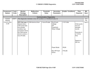Component /
System
Fault
Code
Malfunction
Criteria
Threshold
Value
Secondary
Parameters
Enable Conditions Time
Required
MIL
Illum
Monitor
Strategy
Description
U0073
DTC Fail case 1:
Detects that a
CAN serial data
bus shorted
condition has
occurred to force
the CAN device
driver to enter a
bus-off state.
CAN device driver = bus-off state. Run/Crank
Voltage
OR
Powertrain
Relay Voltage
> 9.5 Volts
4 fail counts
out of 5
samples
counts
Executes in
a 12.5ms
loop
Detects in
450 ms
Power Mode =RUN
Bus Off Fault
Active
=FALSE
Communication Diagnostics
Control
Module
Comm'n Bus
A Off
One
Trip,
Type A
This diagnostic indicates a bus off condition on HSGMLAN (Bus A)
11 OBDG01 HYBRID Diagnostics
TCM SECTION
2 OF 12 SECTIONS
TCM SECTION Page 324 of 1087 2 OF 12 SECTIONS
 