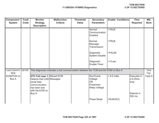 Component /
System
Fault
Code
Malfunction
Criteria
Threshold
Value
Secondary
Parameters
Enable Conditions Time
Required
MIL
Illum
Monitor
Strategy
Description
Normal
Communication
Enabled
=TRUE
Normal
Message
Transmission
=TRUE
Diagnostic
System Disable
=FALSE
Diagnostic
Enable Timer
>=3 sec
U0100
DTC Fail case 1:
Detects that CAN
serial data
communication
has been lost
with the ECM on
Bus A
Missed ECM
Messages
Run/Crank
Voltage
OR
Powertrain
Relay Voltage
> 9.5 Volts Executes in
a 6.25ms
loop
Detects in
500 ms
Power Mode =RUN/ACC
Lost Comm'n
With
ECM/PCM on
Bus A
One
Trip,
Type A
This diagnostic indicates a lost communication between the TCM and the ECM on Bus A
11 OBDG01 HYBRID Diagnostics
TCM SECTION
2 OF 12 SECTIONS
TCM SECTION Page 325 of 1087 2 OF 12 SECTIONS
 