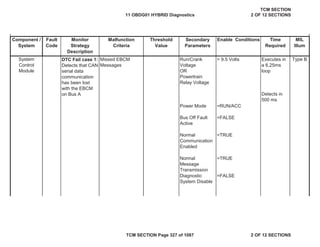 Component /
System
Fault
Code
Malfunction
Criteria
Threshold
Value
Secondary
Parameters
Enable Conditions Time
Required
MIL
Illum
Monitor
Strategy
Description
DTC Fail case 1:
Detects that CAN
serial data
communication
has been lost
with the EBCM
on Bus A
Missed EBCM
Messages
Run/Crank
Voltage
OR
Powertrain
Relay Voltage
> 9.5 Volts Executes in
a 6.25ms
loop
Detects in
500 ms
Power Mode =RUN/ACC
Bus Off Fault
Active
=FALSE
Normal
Communication
Enabled
=TRUE
Normal
Message
Transmission
=TRUE
Diagnostic
System Disable
=FALSE
System
Control
Module
Type B
11 OBDG01 HYBRID Diagnostics
TCM SECTION
2 OF 12 SECTIONS
TCM SECTION Page 327 of 1087 2 OF 12 SECTIONS
 
