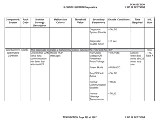 Component /
System
Fault
Code
Malfunction
Criteria
Threshold
Value
Secondary
Parameters
Enable Conditions Time
Required
MIL
Illum
Monitor
Strategy
Description
Diagnostic
System Disable
=FALSE
Diagnostic
Enable Timer
>=3 sec
U0293
Detects that CAN
serial data
communication
has been lost
with the HCP
Missed HCP
Messages
Run/Crank
Voltage OR
Powertrain
Relay Voltage
> 9.5 Volts Detects
within 500
msec at 6.25
msec loop
rate
Power Mode =RUN/ACC
Bus Off Fault
Active
=FALSE
Normal
Communication
Enabled
=TRUE
Normal
Message
Transmission
=TRUE
Lost Comm'n
With Hybrid
Controller
One
Trip,
Type A
This diagnostic indicates a lost communication between the TCM and the HCP
11 OBDG01 HYBRID Diagnostics
TCM SECTION
2 OF 12 SECTIONS
TCM SECTION Page 329 of 1087 2 OF 12 SECTIONS
 