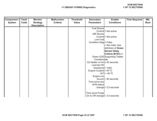 Secondary
Parameters
Enable
Conditions
Time Required MIL
Illum
Component /
System
Fault
Code
Monitor
Strategy
Description
Malfunction
Criteria
Threshold
Value
Fuel Device
Control = Not active
AIR Device
Control = Not active
Low Fuel
Condition Diag = False
Green O2S
Condition
= Not Valid, See
definition of Green
Sensor Delay
Criteria (B1S1) in
Supporting Tables
tab.
O2 Heater on for • 40 seconds
Learned Htr
resistance = Valid
Engine Coolant > 50 ºC
IAT > -40 ºC
Engine run
Accum > 90 seconds
Time since any
AFM status
change > 2.0 seconds
Time since Purge
On to Off change > 2.0 seconds
11 OBDG01 HYBRID Diagnostics
ECM SECTION
1 OF 12 SECTIONS
ECM SECTION Page 33 of 1087 1 OF 12 SECTIONS
 