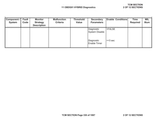 Component /
System
Fault
Code
Malfunction
Criteria
Threshold
Value
Secondary
Parameters
Enable Conditions Time
Required
MIL
Illum
Monitor
Strategy
Description
Diagnostic
System Disable
=FALSE
Diagnostic
Enable Timer
>=3 sec
11 OBDG01 HYBRID Diagnostics
TCM SECTION
2 OF 12 SECTIONS
TCM SECTION Page 330 of 1087 2 OF 12 SECTIONS
 