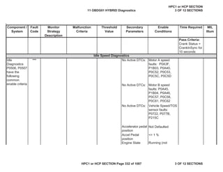 Malfunction
Criteria
Threshold
Value
Secondary
Parameters
Enable
Conditions
Time Required MIL
Illum
Component /
System
Fault
Code
Monitor
Strategy
Description
Pass Criteria:
Crank Status =
CrankInSync for
10 seconds
Not Defaulted
<= 1 %
Engine State
Idle Speed Diagnostics
Accelerator pedal
position
Accel Pedal
position
Running (not
Idle
Diagnostics
P0506, P0507
have the
following
common
enable criteria
No Active DTCs:
***
No Active DTCs:
No Active DTCs:
Motor A speed
faults: P0A3F,
P1B03, P0A40,
P0C52, P0C53,
P0C5C, P0C5D
Motor B speed
faults: P0A45,
P1B04, P0A46,
P0C57, P0C58,
P0C61, P0C62
Vehicle Speed/TOS
sensor faults:
P0722, P077B,
P215C
11 OBDG01 HYBRID Diagnostics
HPC1 or HCP SECTION
3 OF 12 SECTIONS
HPC1 or HCP SECTION Page 332 of 1087 3 OF 12 SECTIONS
 