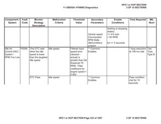 Malfunction
Criteria
Threshold
Value
Secondary
Parameters
Enable
Conditions
Time Required MIL
Illum
Component /
System
Fault
Code
Monitor
Strategy
Description
Vehicle speed <= 0.6 mph
< 50 RPM
for >= 5 seconds
Idle Air
Control (IAC)
System -
RPM Too Low
P0506 This DTC sets
when the idle
speed is lower
than the targeted
idle speed
Idle speed Filtered input
speed error
(desired -
actual) is
greater than fail
threshold 75
RPM. Filter
coefficient for
engine speed =
0.002
** Common
Enables
1 loop execution
at 100 ms rate
Two
Trips,
Type B
DTC Pass Idle speed ** Common
Enables
Pass condition
met for 15
seconds
Commanded
RPM Delta
starting or stopping
states)
IdleConditons
present
11 OBDG01 HYBRID Diagnostics
HPC1 or HCP SECTION
3 OF 12 SECTIONS
HPC1 or HCP SECTION Page 333 of 1087 3 OF 12 SECTIONS
 