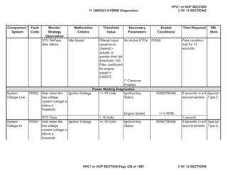 Malfunction
Criteria
Threshold
Value
Secondary
Parameters
Enable
Conditions
Time Required MIL
Illum
Component /
System
Fault
Code
Monitor
Strategy
Description
DTC RePass
after failure
Idle Speed Filtered input
speed error
(desired -
actual), is
greater than fail
threshold -140.
Filter coefficient
for engine
speed =
0.00375
No Active DTCs: P0506 Pass condition
met for 15
seconds
** Common
Enables
System
Voltage Low
P0562 Sets when the
low voltage
system voltage is
below a
threshold
Ignition Voltage <= 10 Volts Ignition Key
Status
RUN/CRANK 5 seconds in a 6
second window
Special
Type C
Engine Speed >= 0 RPM
DTC Pass > 10 Volts 1 second
System
Voltage Hi
P0563 Sets when the
low voltage
system voltage is
above a
threshold
Ignition Voltage >= 18 Volts Ignition Key
Status
RUN/CRANK 5 seconds in a 6
second window
Special
Type C
Power Moding Diagnostics
11 OBDG01 HYBRID Diagnostics
HPC1 or HCP SECTION
3 OF 12 SECTIONS
HPC1 or HCP SECTION Page 335 of 1087 3 OF 12 SECTIONS
 