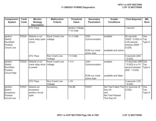Malfunction
Criteria
Threshold
Value
Secondary
Parameters
Enable
Conditions
Time Required MIL
Illum
Component /
System
Fault
Code
Monitor
Strategy
Description
DTC Pass Ignition Voltage
< 18 Volts
1 second
Ignition
Switch
Run/Start
Position
Circuit Low
P2534 Detects a run
crank relay open
circuit
Runk Crank Line
voltage
<= 2 Volts CAN
Communication
enabled 60 seconds
(2400 * 0.025) in
a 65 second
window (2600 *
0.025)
One
Trip,
Type A
ECM run crank
active data
available and active
DTC Pass Run Crank Line
Voltage
> 5 Volts 5 seconds (200
* 0.025)
Ignition
Switch
Run/Start
Position
Circuit High
P2535 Detects a run
crank relay short
to power
Runk Crank Line
voltage
> 5 V CAN
Communication
enabled 12 seconds (480
* 0.025) in a 15
second window
(600 * 0.025)
One
Trip,
Type A
ECM run crank
active data
available and false
DTC Pass Run Crank Line
Voltage
< 2V 3 seconds (120
* 0.025)
Ignition
Switch
Accessory
Position
Circuit Low
P2537 Detects an
accessory
position circuit
open
Accessory FALSE P2537 Not Test Failed This
Key On
and
Not Test Passed
This Key On
0.2 seconds (8 *
0.025)
One
Trip,
Type A
11 OBDG01 HYBRID Diagnostics
HPC1 or HCP SECTION
3 OF 12 SECTIONS
HPC1 or HCP SECTION Page 336 of 1087 3 OF 12 SECTIONS
 