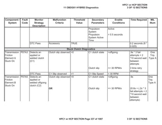 Malfunction
Criteria
Threshold
Value
Secondary
Parameters
Enable
Conditions
Time Required MIL
Illum
Component /
System
Fault
Code
Monitor
Strategy
Description
Propulsion
System
Active
Propulsion
System Active
Time
> 0.5 seconds
DTC Pass Accessory TRUE 0.2 seconds (8 *
0.025)
P07A3 Clutch slip observed =0 C1 clutch state =offgoing
Clutch slip <= 30 RPM/s 3 time retry
strategy
DTC Pass C1 Slip observed =1 C1 Slip Speed > 30 RPM
Transmission
Friction
Element B
Stuck On
P07A5 Detects an
applied or
welded offgoing
clutch (C2)
Clutch slip observed =0 C1 clutch state =offgoing .9s One
Trip,
Type A
OR Clutch slip <= 30 RPM/s 20.6s = (.2s * 3
fail attempts + 2
*10 second wait
between
attempts)
Stuck Clutch Diagnostics
Transmission
Friction
Element A
Stuck On
Detects an
applied or
welded clutch
(C1)
One
Trip,
Type A
.9s * 3 fail
attempts + 2
*10 second wait
between
attempts
11 OBDG01 HYBRID Diagnostics
HPC1 or HCP SECTION
3 OF 12 SECTIONS
HPC1 or HCP SECTION Page 337 of 1087 3 OF 12 SECTIONS
 