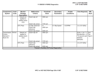 Malfunction
Criteria
Threshold
Value
Secondary
Parameters
Enable
Conditions
Time Required MIL
Illum
Component /
System
Fault
Code
Monitor
Strategy
Description
Detects an
applied or
welded clutch
(C2)
Clutch slip ref >360 rpm
Clutch slip actual <100 rpm
DTC Pass C2 Slip observed =1 C1 Slip Speed > 30 RPM .3 s (12*.025s)
Clutch slip
reference
>360 rpm
Clutch slip actual >200 rpm
Transmission
Friction
Element C
Stuck On
P07A7 Detects an
applied or
welded clutch
(C2)
Clutch slip ref >360 rpm 20.6s = (.2s * 3
fail attempts + 2
*10 second wait
between
attempts)
One
Trip,
Type A
Clutch slip actual <100 rpm
DTC Pass Clutch slip
reference
>360 rpm .3 s (12*.025s)
Clutch slip actual >200 rpm
Transm'n Auxilary Oil Pump Diagnostics
11 OBDG01 HYBRID Diagnostics
HPC1 or HCP SECTION
3 OF 12 SECTIONS
HPC1 or HCP SECTION Page 338 of 1087 3 OF 12 SECTIONS
 