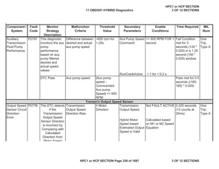 Malfunction
Criteria
Threshold
Value
Secondary
Parameters
Enable
Conditions
Time Required MIL
Illum
Component /
System
Fault
Code
Monitor
Strategy
Description
Auxiliary
Transmission
Fluid Pump
Performance
P2797 This diagnostic
monitors the aux
pump
performance
based on aux
pump filtered
desired and
actual speed
values
Difference between
desired and actual
aux pump speed
>650 rpm for
>.25s
Aux Pump Speed
Command
>= 600 RPM FOR 1
second
Fail Condition
met for 3
seconds (120 *
0.025) in a 1.25
second (150 *
0.025) window
One
Trip,
Type A
RunCrankActive = 1 for > 0.2 s
DTC Pass Aux pump speed |Aux pump
speed -
Commanded
Aux pump
Speed| <= 650
RPM
Pass met for 0.5
seconds ((165-
160) * 0.025)
P077B
Output Speed
Sensor Circuit
Direction
Error
Transmission
Output Speed
Direction Raw
 Motor
Direction
0.325 seconds
(13 counts at
25ms)
One
Trip,
Type A
The DTC detects
if the
Transmission
Output Speed
Sensor Direction
is Incorrect by
Comparing with
Calculated
Direction from
Motor Speed
Calculated based
on M1 or M2 Speed
Equation
Hybrid Motor
Speed based
Estimated Output
Speed is Valid
Not FAULT ACTIVE
Transmission
Output Speed
Transm'n Output Speed Sensor
11 OBDG01 HYBRID Diagnostics
HPC1 or HCP SECTION
3 OF 12 SECTIONS
HPC1 or HCP SECTION Page 339 of 1087 3 OF 12 SECTIONS
 