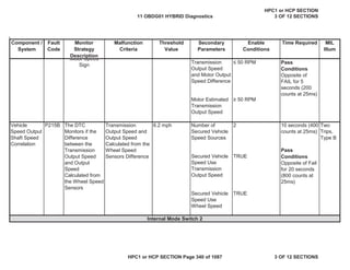 Malfunction
Criteria
Threshold
Value
Secondary
Parameters
Enable
Conditions
Time Required MIL
Illum
Component /
System
Fault
Code
Monitor
Strategy
Description
” 50 RPM
• 50 RPM
6.2 mph 2
TRUE
TRUE
Internal Mode Switch 2
10 seconds (400
counts at 25ms)
Number of
Secured Vehicle
Speed Sources
Transmission
Output Speed and
Output Speed
Calculated from the
Wheel Speed
Sensors Difference Secured Vehicle
Speed Use
Transmission
Output Speed
Pass
Conditions
Opposite of Fail
for 20 seconds
(800 counts at
25ms)
Vehicle
Speed Output
Shaft Speed
Correlation
P215B
Secured Vehicle
Speed Use
Wheel Speed
Two
Trips,
Type B
Motor Estimated
Transmission
Output Speed
Motor Speed
Sign
The DTC
Monitors if the
Difference
between the
Transmission
Output Speed
and Output
Speed
Calculated from
the Wheel Speed
Sensors
Transmission
Output Speed
and Motor Output
Speed Difference
Pass
Conditions
Opposite of
FAIL for 5
seconds (200
counts at 25ms)
11 OBDG01 HYBRID Diagnostics
HPC1 or HCP SECTION
3 OF 12 SECTIONS
HPC1 or HCP SECTION Page 340 of 1087 3 OF 12 SECTIONS
 