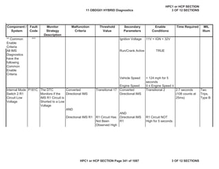 Malfunction
Criteria
Threshold
Value
Secondary
Parameters
Enable
Conditions
Time Required MIL
Illum
Component /
System
Fault
Code
Monitor
Strategy
Description
** Common
Enable
Criteria
*** Ignition Voltage 11V < IGN < 32V
All IMS
Diagnostics
have the
following
Common
Enable
Criteria
Run/Crank Active TRUE
Vehicle Speed < 124 mph for 5
seconds
Engine Speed 0 ” Engine Speed ”
Internal Mode
Switch 2 R1
Circuit Low
Voltage
P181C The DTC
Monitors if the
IMS R1 Circuit is
Shorted to a Low
Voltage
Converted
Directional IMS
Transitional 17 Converted
Directional IMS
Transitional 2 2.7 seconds
(108 counts at
25ms)
Two
Trips,
Type B
AND
AND
Directional IMS R1 R1 Circuit Has
Not Been
Observed High
Directional IMS
R1
R1 Circuit NOT
High for 5 seconds
11 OBDG01 HYBRID Diagnostics
HPC1 or HCP SECTION
3 OF 12 SECTIONS
HPC1 or HCP SECTION Page 341 of 1087 3 OF 12 SECTIONS
 