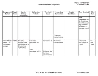 Malfunction
Criteria
Threshold
Value
Secondary
Parameters
Enable
Conditions
Time Required MIL
Illum
Component /
System
Fault
Code
Monitor
Strategy
Description
Pass
Conditions IMS
R1 Circuit Has
Been Observed
High for 3.125
seconds (125
counts at 25ms)
**Common
Enable Criteria
Internal Mode
Switch 2 R1
Circuit High
Voltage
P181D The DTC
Monitors if the
IMS R1 Circuit is
Shorted to a
High Voltage
Converted
Directional IMS
Transitional 30 **Common
Enable Criteria
2.7 seconds
(108 counts at
25ms)
Two
Trips,
Type B
AND
Directional IMS R1 R1 Circuit Has
Not Been
Observed Low
11 OBDG01 HYBRID Diagnostics
HPC1 or HCP SECTION
3 OF 12 SECTIONS
HPC1 or HCP SECTION Page 342 of 1087 3 OF 12 SECTIONS
 