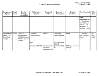 Malfunction
Criteria
Threshold
Value
Secondary
Parameters
Enable
Conditions
Time Required MIL
Illum
Component /
System
Fault
Code
Monitor
Strategy
Description
Pass
Conditions IMS
R1 Circuit Has
Been Observed
Low for 3.125
seconds (125
counts at 25ms)
Internal Mode
Switch 2 R2
Circuit Low
Voltage
P181E The DTC
Monitors if the
IMS R2 Circuit is
Shorted to a Low
Voltage
Converted
Directional IMS
DRIVE Converted
Directional IMS
PARK 2.7 seconds
(108 counts at
25ms)
Two
Trips,
Type B
AND AND Directional
IMS R2
Directional IMS R2 R2 Circuit Has
Not Been
Observed High
Directional IMS
R2
R2 Circuit Low for 5
seconds
11 OBDG01 HYBRID Diagnostics
HPC1 or HCP SECTION
3 OF 12 SECTIONS
HPC1 or HCP SECTION Page 343 of 1087 3 OF 12 SECTIONS
 