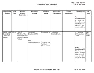 Malfunction
Criteria
Threshold
Value
Secondary
Parameters
Enable
Conditions
Time Required MIL
Illum
Component /
System
Fault
Code
Monitor
Strategy
Description
Pass
Conditions IMS
D1 Circuit Has
Been Observed
Low for 3.125
seconds (125
counts at 25ms)
Internal Mode
Switch 2 D2
Circuit Low
Voltage
P183C The DTC
Monitors if the
IMS D2 Circuit is
Shorted to a Low
Voltage
Converted
Directional IMS
Transitional 24 **Common
Enable Criteria
2.7 seconds
(108 counts at
25ms)
Two
Trips,
Type B
AND
Directional IMS D1 D2 Circuit Has
Not Been
Observed High
Pass
Conditions IMS
D2 Circuit Has
Been Observed
High for 3.125
seconds (125
counts at 25ms)
11 OBDG01 HYBRID Diagnostics
HPC1 or HCP SECTION
3 OF 12 SECTIONS
HPC1 or HCP SECTION Page 346 of 1087 3 OF 12 SECTIONS
 