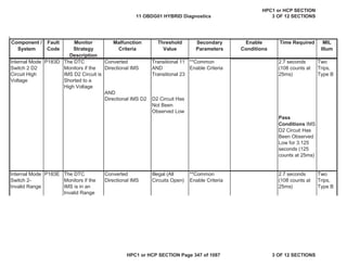 Malfunction
Criteria
Threshold
Value
Secondary
Parameters
Enable
Conditions
Time Required MIL
Illum
Component /
System
Fault
Code
Monitor
Strategy
Description
Internal Mode
Switch 2 D2
Circuit High
Voltage
P183D The DTC
Monitors if the
IMS D2 Circuit is
Shorted to a
High Voltage
Converted
Directional IMS
Transitional 11
AND
Transitional 23
**Common
Enable Criteria
2.7 seconds
(108 counts at
25ms)
Two
Trips,
Type B
AND
Directional IMS D2 D2 Circuit Has
Not Been
Observed Low
Pass
Conditions IMS
D2 Circuit Has
Been Observed
Low for 3.125
seconds (125
counts at 25ms)
Internal Mode
Switch 2-
Invalid Range
P183E The DTC
Monitors if the
IMS is in an
Invalid Range
Converted
Directional IMS
Illegal (All
Circuits Open)
**Common
Enable Criteria
2.7 seconds
(108 counts at
25ms)
Two
Trips,
Type B
11 OBDG01 HYBRID Diagnostics
HPC1 or HCP SECTION
3 OF 12 SECTIONS
HPC1 or HCP SECTION Page 347 of 1087 3 OF 12 SECTIONS
 