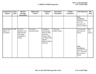 Malfunction
Criteria
Threshold
Value
Secondary
Parameters
Enable
Conditions
Time Required MIL
Illum
Component /
System
Fault
Code
Monitor
Strategy
Description
Pass
Conditions
Opposite of Fail
for 3.125
seconds (125
counts at 25ms)
Internal Mode
Switch 1-2
Correlation
P183F The DTC
Monitors if the
IMS Direction
and Range
Correlation is
Invalid
Converted
Directional IMS
Correlation
Fault Neutral
(With No IMS
Faults the
Direction IMS
and Range IMS
Indicate
Different Detent
Postions)
**Common
Enable Criteria
1.25 seconds
(50 counts at
25ms)
One
Trip,
Type A
Pass
Conditions
Opposite of Fail
for 1.7 seconds
(68 counts at
25ms)
11 OBDG01 HYBRID Diagnostics
HPC1 or HCP SECTION
3 OF 12 SECTIONS
HPC1 or HCP SECTION Page 348 of 1087 3 OF 12 SECTIONS
 