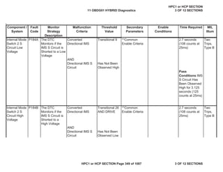 Malfunction
Criteria
Threshold
Value
Secondary
Parameters
Enable
Conditions
Time Required MIL
Illum
Component /
System
Fault
Code
Monitor
Strategy
Description
Internal Mode
Switch 2 S
Circuit Low
Voltage
P184A The DTC
Monitors if the
IMS S Circuit is
Shorted to a Low
Voltage
Converted
Directional IMS
Transitional 9 **Common
Enable Criteria
2.7 seconds
(108 counts at
25ms)
Two
Trips,
Type B
AND
Directional IMS S
Circuit
Has Not Been
Observed High
Pass
Conditions IMS
S Circuit Has
Been Observed
High for 3.125
seconds (125
counts at 25ms)
Internal Mode
Switch 2 S
Circuit High
Voltage
P184B The DTC
Monitors if the
IMS S Circuit is
Shorted to a
High Voltage
Converted
Directional IMS
Transitional 26
AND DRIVE
**Common
Enable Criteria
2.7 seconds
(108 counts at
25ms)
Two
Trips,
Type B
AND
Directional IMS S
Circuit
Has Not Been
Observed Low
11 OBDG01 HYBRID Diagnostics
HPC1 or HCP SECTION
3 OF 12 SECTIONS
HPC1 or HCP SECTION Page 349 of 1087 3 OF 12 SECTIONS
 