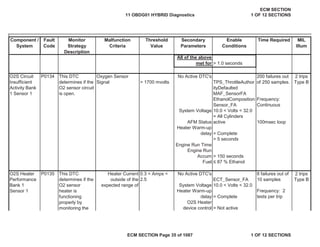 Secondary
Parameters
Enable
Conditions
Time Required MIL
Illum
Component /
System
Fault
Code
Monitor
Strategy
Description
Malfunction
Criteria
Threshold
Value
All of the above
met for > 1.0 seconds
No Active DTC's
TPS_ThrottleAuthor
ityDefaulted
200 failures out
of 250 samples.
MAF_SensorFA
EthanolComposition
Sensor_FA
Frequency:
Continuous
System Voltage 10.0 < Volts < 32.0
AFM Status
= All Cylinders
active 100msec loop
Heater Warm-up
delay = Complete
Engine Run Time
> 5 seconds
Engine Run
Accum > 150 seconds
Fuel ” 87 % Ethanol
No Active DTC's
ECT_Sensor_FA
8 failures out of
10 samples
System Voltage 10.0 < Volts < 32.0
Heater Warm-up
delay = Complete
Frequency: 2
tests per trip
O2S Heater
device control = Not active
O2S Heater
Performance
Bank 1
Sensor 1
P0135 This DTC
determines if the
O2 sensor
heater is
functioning
properly by
monitoring the
Heater Current
outside of the
expected range of
0.3 < Amps <
2.5
2 trips
Type B
O2S Circuit
Insufficient
Activity Bank
1 Sensor 1
P0134 This DTC
determines if the
O2 sensor circuit
is open.
Oxygen Sensor
Signal > 1700 mvolts
2 trips
Type B
11 OBDG01 HYBRID Diagnostics
ECM SECTION
1 OF 12 SECTIONS
ECM SECTION Page 35 of 1087 1 OF 12 SECTIONS
 