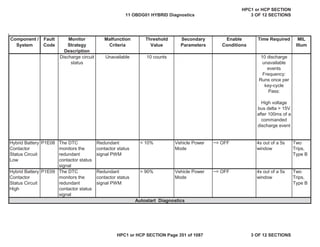 Malfunction
Criteria
Threshold
Value
Secondary
Parameters
Enable
Conditions
Time Required MIL
Illum
Component /
System
Fault
Code
Monitor
Strategy
Description
Discharge circuit
status
Unavailable 10 counts 10 discharge
unavailable
events
Frequency:
Runs once per
key-cycle
Pass:
High voltage
bus delta > 15V
after 100ms of a
commanded
discharge event
Hybrid Battery
Contactor
Status Circuit
Low
P1E08 The DTC
monitors the
redundant
contactor status
signal
Redundant
contactor status
signal PWM
< 10% Vehicle Power
Mode
~= OFF 4s out of a 5s
window
Two
Trips,
Type B
Hybrid Battery
Contactor
Status Circuit
High
P1E09 The DTC
monitors the
redundant
contactor status
signal
Redundant
contactor status
signal PWM
> 90% Vehicle Power
Mode
~= OFF 4s out of a 5s
window
Two
Trips,
Type B
Autostart Diagnostics
11 OBDG01 HYBRID Diagnostics
HPC1 or HCP SECTION
3 OF 12 SECTIONS
HPC1 or HCP SECTION Page 351 of 1087 3 OF 12 SECTIONS
 