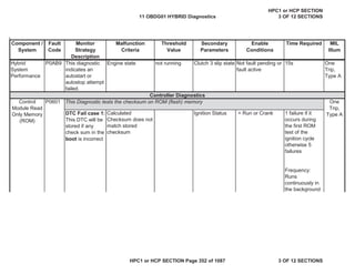 Malfunction
Criteria
Threshold
Value
Secondary
Parameters
Enable
Conditions
Time Required MIL
Illum
Component /
System
Fault
Code
Monitor
Strategy
Description
Hybrid
System
Performance
P0AB9 This diagnostic
indicates an
autostart or
autostop attempt
failed.
Engine state not running Clutch 3 slip state Not fault pending or
fault active
15s One
Trip,
Type A
P0601
DTC Fail case 1:
This DTC will be
stored if any
check sum in the
boot is incorrect
Calculated
Checksum does not
match stored
checksum
Ignition Status = Run or Crank 1 failure if it
occurs during
the first ROM
test of the
ignition cycle
otherwise 5
failures
Frequency:
Runs
continuously in
the background
Controller Diagnostics
Control
Module Read
Only Memory
(ROM)
One
Trip,
Type A
This Diagnostic tests the checksum on ROM (flash) memory
11 OBDG01 HYBRID Diagnostics
HPC1 or HCP SECTION
3 OF 12 SECTIONS
HPC1 or HCP SECTION Page 352 of 1087 3 OF 12 SECTIONS
 