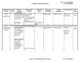 Malfunction
Criteria
Threshold
Value
Secondary
Parameters
Enable
Conditions
Time Required MIL
Illum
Component /
System
Fault
Code
Monitor
Strategy
Description
DTC Fail case 1:
Indicates that the
HCP needs to be
programmed
Fails if No Start
Calibration
is set to true which
is only available on
a new un-
programmed HCP
Ignition Status = Run or Crank Runs once
at power up
DTC Pass: Enable cal =
false
P0603
DTC Fail case 1:
Non-volatile
memory (Static)
checksum error
at controller
power-up
Ignition Status = Run or Crank 1 failure
Frequency:
Once at
powerup
DTC Fail case 2:
Non-volatile
memory
(Preserved)
checksum error
at controller
power-up
Module
Not
Programmed
Trip,
Type A
Control
Module Long
Term Memory
Reset
One
Trip,
Type A
This Diagnostic tests for BINVDM errors
Checksum at power-
up
11 OBDG01 HYBRID Diagnostics
HPC1 or HCP SECTION
3 OF 12 SECTIONS
HPC1 or HCP SECTION Page 354 of 1087 3 OF 12 SECTIONS
 