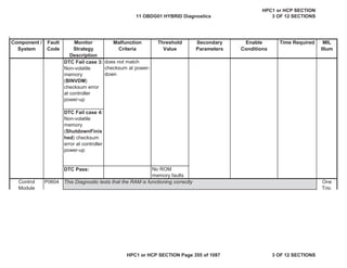 Malfunction
Criteria
Threshold
Value
Secondary
Parameters
Enable
Conditions
Time Required MIL
Illum
Component /
System
Fault
Code
Monitor
Strategy
Description
DTC Fail case 3:
Non-volatile
memory
(BINVDM)
checksum error
at controller
power-up
DTC Fail case 4:
Non-volatile
memory
(ShutdownFinis
hed) checksum
error at controller
power-up
DTC Pass: No ROM
memory faults
P0604
Control
Module
One
Trip,
This Diagnostic tests that the RAM is functioning correctly
does not match
checksum at power-
down
11 OBDG01 HYBRID Diagnostics
HPC1 or HCP SECTION
3 OF 12 SECTIONS
HPC1 or HCP SECTION Page 355 of 1087 3 OF 12 SECTIONS
 