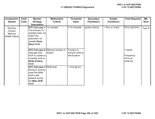 Malfunction
Criteria
Threshold
Value
Secondary
Parameters
Enable
Conditions
Time Required MIL
Illum
Component /
System
Fault
Code
Monitor
Strategy
Description
DTC Fail case 1:
The primary Ye
variable does not
match the
redundant Ya
variable Dual
Store RAM
Ye variable  Ya Variable Ignition Status = Run or Crank Runs real time
DTC Fail case 2:
Indicates that
HCP is unable to
correctly write to
Write Protect
RAM
Memory location is
locked
Function is
trying to write to
that location
1 failure
Frequency:
Once at
powerup
DTC Fail case 3:
During a running
reset the RAM
fault is still
present during
Init Main SOH
RAM
RAM fault = true @ init
Module
Random
Access
Memory
(RAM) Failure
Trip,
Type A
11 OBDG01 HYBRID Diagnostics
HPC1 or HCP SECTION
3 OF 12 SECTIONS
HPC1 or HCP SECTION Page 356 of 1087 3 OF 12 SECTIONS
 