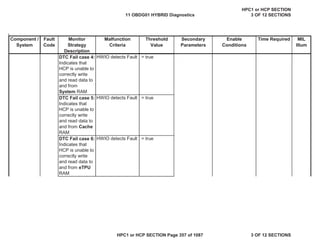 Malfunction
Criteria
Threshold
Value
Secondary
Parameters
Enable
Conditions
Time Required MIL
Illum
Component /
System
Fault
Code
Monitor
Strategy
Description
DTC Fail case 4:
Indicates that
HCP is unable to
correctly write
and read data to
and from
System RAM
HWIO detects Fault = true
DTC Fail case 5:
Indicates that
HCP is unable to
correctly write
and read data to
and from Cache
RAM
HWIO detects Fault = true
DTC Fail case 6:
Indicates that
HCP is unable to
correctly write
and read data to
and from eTPU
RAM
HWIO detects Fault = true
11 OBDG01 HYBRID Diagnostics
HPC1 or HCP SECTION
3 OF 12 SECTIONS
HPC1 or HCP SECTION Page 357 of 1087 3 OF 12 SECTIONS
 