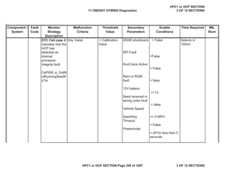 Malfunction
Criteria
Threshold
Value
Secondary
Parameters
Enable
Conditions
Time Required MIL
Illum
Component /
System
Fault
Code
Monitor
Strategy
Description
DTC Fail case 2:
Indicates that the
HCP has
detected an
internal
processor
integrity fault
CePISR_e_2ndN
otRunningSeedK
yTst
Key Value = Calibration
Value
SRAR shutdowns
SPI Fault
RunCrank Active
Ram or ROM
fault
12V battery
Seed received in
wrong order fault
Vehicle Speed
Seed/Key
Timeout
Powermode
= False
=False
= False
= false
>11V
= false
<= 0 MPH
= False
= off for less than 5
seconds
Detects in
150ms
11 OBDG01 HYBRID Diagnostics
HPC1 or HCP SECTION
3 OF 12 SECTIONS
HPC1 or HCP SECTION Page 359 of 1087 3 OF 12 SECTIONS
 