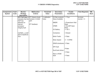 Malfunction
Criteria
Threshold
Value
Secondary
Parameters
Enable
Conditions
Time Required MIL
Illum
Component /
System
Fault
Code
Monitor
Strategy
Description
DTC Fail case 3:
Indicates that the
HCP has
detected an
internal
processor
integrity fault
CePISR_e_2ndF
ailsToTakeRmdl
Actn
IPT Detects faulty
harware in Inhibit
path
IPT feedback
 calibration
Value
HV Bat contactor
Staus Available
MMDR
HPMR
HV Battery
Contactors
Motor Faults
Motor Speed
SRAR shutdowns
SPI Fault
RunCrank Active
Ram or ROM
fault
= True
= Powerdown Wait
State
= Eval BP Open
State
>= 80 V
= Closed
= False
<= 10 RPM
= False
=False
= False
= False
Up down
counter = 3
11 OBDG01 HYBRID Diagnostics
HPC1 or HCP SECTION
3 OF 12 SECTIONS
HPC1 or HCP SECTION Page 360 of 1087 3 OF 12 SECTIONS
 