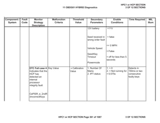 Malfunction
Criteria
Threshold
Value
Secondary
Parameters
Enable
Conditions
Time Required MIL
Illum
Component /
System
Fault
Code
Monitor
Strategy
Description
12V battery
Seed received in
wrong order fault
Vehicle Speed
Seed/Key
Timeout
Powermode
>11V
= false
<= 0 MPH
= False
= off for less than 5
seconds
DTC Fail case 4:
Indicates that the
HCP has
detected an
internal
processor
integrity fault
CePISR_e_2ndR
xIncorrectKeys
Key Value т Calibration
Value
1. Number Of
Mains
2. IPT status
1. > 0
2. = Not running for
> 0.075s
Detects in
150ms or two
consecutive
faulty keys
11 OBDG01 HYBRID Diagnostics
HPC1 or HCP SECTION
3 OF 12 SECTIONS
HPC1 or HCP SECTION Page 361 of 1087 3 OF 12 SECTIONS
 