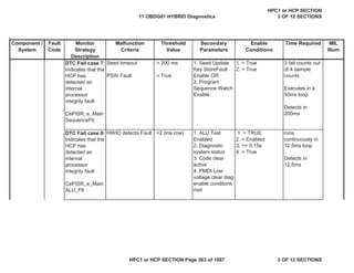 Malfunction
Criteria
Threshold
Value
Secondary
Parameters
Enable
Conditions
Time Required MIL
Illum
Component /
System
Fault
Code
Monitor
Strategy
Description
DTC Fail case 7:
Indicates that the
HCP has
detected an
internal
processor
integrity fault
CePISR_e_Main
SequenceFlt
Seed timeout
PSW Fault
> 200 ms
= True
1. Seed Update
Key StoreFault
Enable OR
2. Program
Sequence Watch
Enable
1. = True
2. = True
3 fail counts out
of 4 sample
counts
Executes in a
50ms loop
Detects in
200ms
DTC Fail case 8:
Indicates that the
HCP has
detected an
internal
processor
integrity fault
CePISR_e_Main
ALU_Flt
HWIO detects Fault =2 (ina row) 1. ALU Test
Enabled
2. Diagnostic
system status
3. Code clear
active
4. PMDI Low
voltage clear diag
enable conditons
met
1. = TRUE
2. = Enabled
3. >= 0.15s
4. = True
runs
continuously in
12.5ms loop
Detects in
12.5ms
11 OBDG01 HYBRID Diagnostics
HPC1 or HCP SECTION
3 OF 12 SECTIONS
HPC1 or HCP SECTION Page 363 of 1087 3 OF 12 SECTIONS
 
