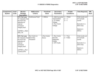 Malfunction
Criteria
Threshold
Value
Secondary
Parameters
Enable
Conditions
Time Required MIL
Illum
Component /
System
Fault
Code
Monitor
Strategy
Description
DTC Fail case
11: Indicates that
the HCP has
detected an
internal
processor
integrity fault
CePISR_e_Main
ADC_Flt
Continuous Fault > 200ms 1. A2D Converter
Test Enabled
2. PT Relay
Voltage
3. Run Crank
Voltage
1. = TRUE
2. > -1
3. > 7
5 fail counts out
of 8 sample
counts
Executes in a
50ms loop
Detects in
200ms
DTC Fail case
12: Indicates that
the HCP has
detected an
internal
processor
integrity fault
CePISR_e_Run
CrankCorrFlt
Run Crank on
Seconday
Processor
т Run Crank
Active
1. Run Crank
Discrete
Diagnostic
Enable
2. SPI Faults
1. = True
2. = False
5 fail counts out
of 8 sample
counts
Executes in a
25ms loop
Detects in
200ms
11 OBDG01 HYBRID Diagnostics
HPC1 or HCP SECTION
3 OF 12 SECTIONS
HPC1 or HCP SECTION Page 365 of 1087 3 OF 12 SECTIONS
 