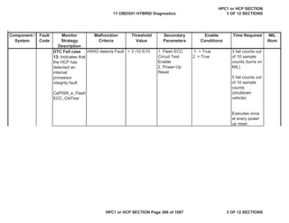 Malfunction
Criteria
Threshold
Value
Secondary
Parameters
Enable
Conditions
Time Required MIL
Illum
Component /
System
Fault
Code
Monitor
Strategy
Description
DTC Fail case
13: Indicates that
the HCP has
detected an
internal
processor
integrity fault
CePISR_e_Flash
ECC_CktTest
HWIO detects Fault = 3 /10 5/10 1. Flash ECC
Circuit Test
Enable
2. Power-Up
Reset
1. = True
2. = True
3 fail counts out
of 10 sample
counts (turns on
MIL)
5 fail counts out
of 10 sample
counts
(shutdown
vehicle)
Executes once
at every power
up reset
11 OBDG01 HYBRID Diagnostics
HPC1 or HCP SECTION
3 OF 12 SECTIONS
HPC1 or HCP SECTION Page 366 of 1087 3 OF 12 SECTIONS
 